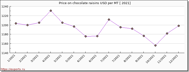 chocolate raisins price per year