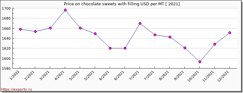 chocolate sweets with filling price per year