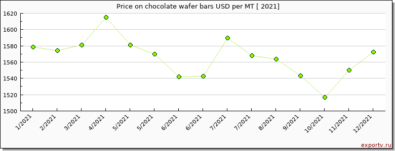 chocolate wafer bars price per year