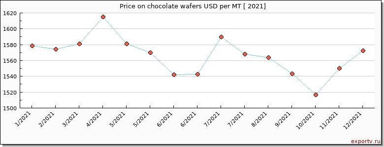 chocolate wafers price per year