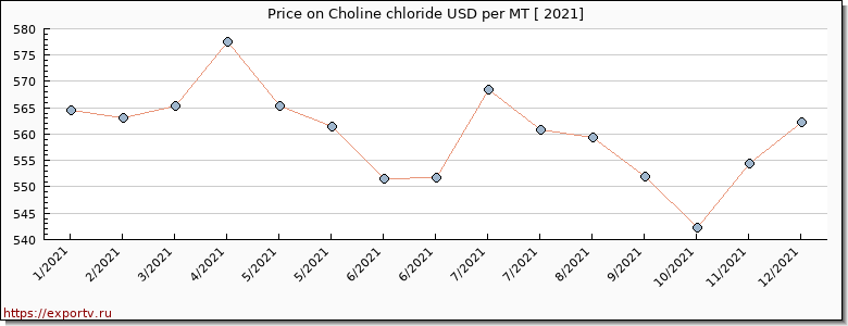 Choline chloride price per year