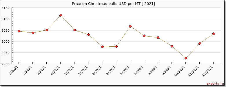 Christmas balls price per year