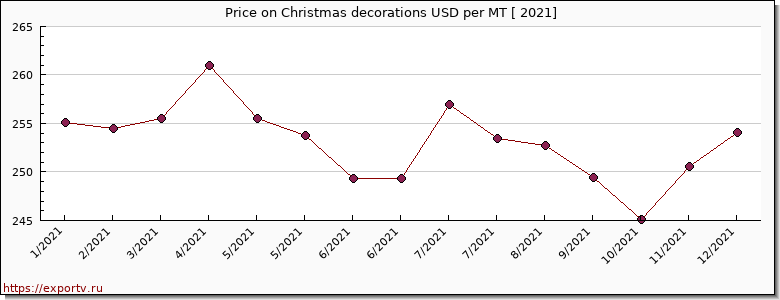 Christmas decorations price per year