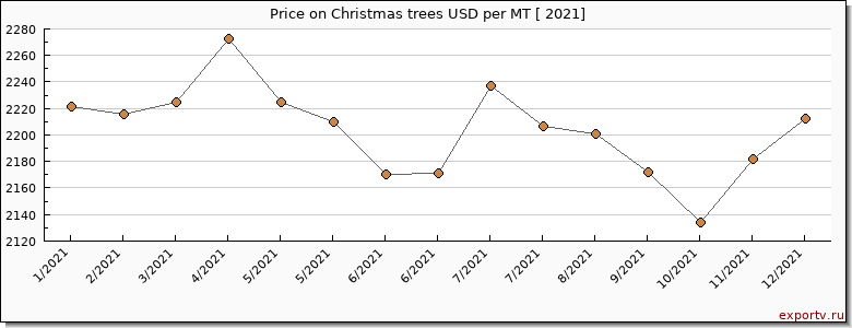 Christmas Trees Price Index $2222 Per Mt In 2022