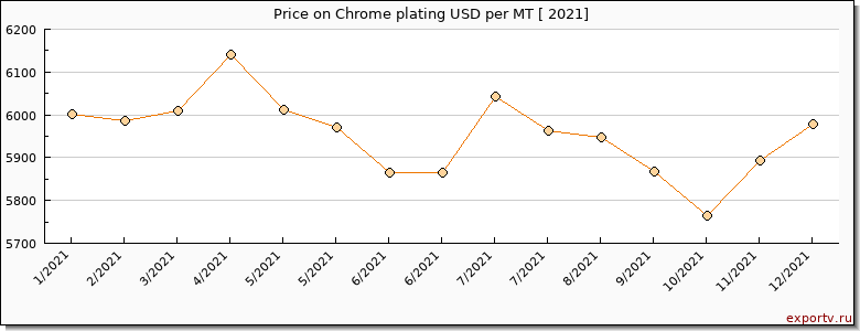 Chrome plating price per year