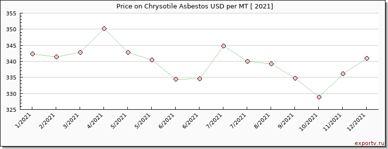 Chrysotile Asbestos price per year