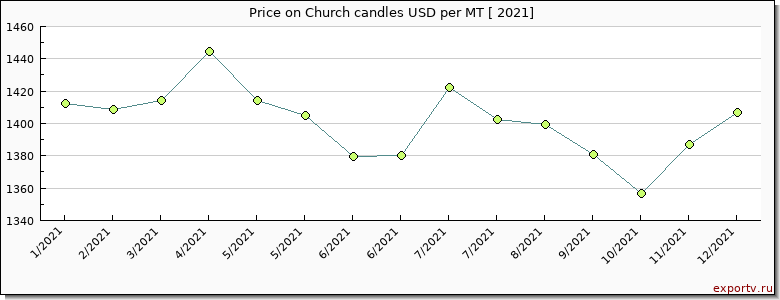 Church candles price per year