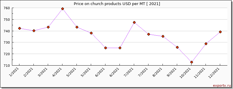 church products price per year