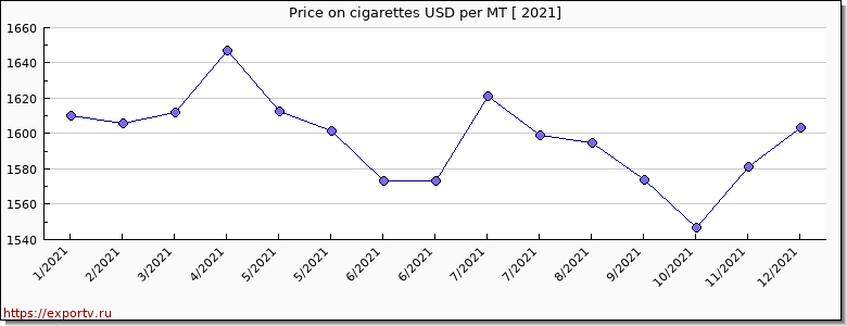 cigarettes price per year
