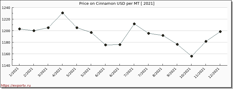 Cinnamon price per year