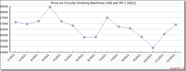 Circular Knitting Machines price per year