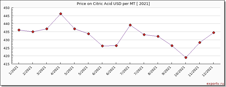 Citric Acid price per year