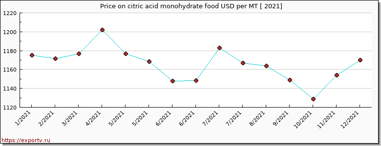 citric acid monohydrate food price per year