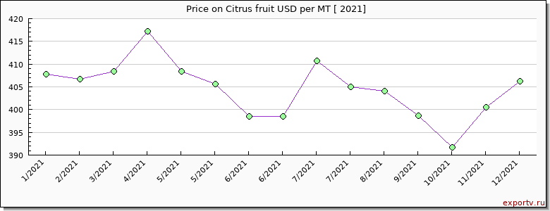 Citrus fruit price per year