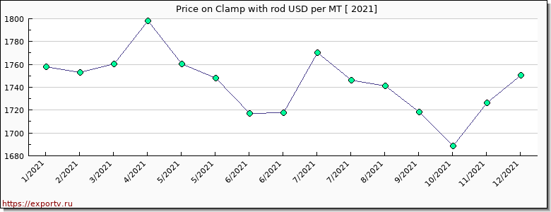 Clamp with rod price per year