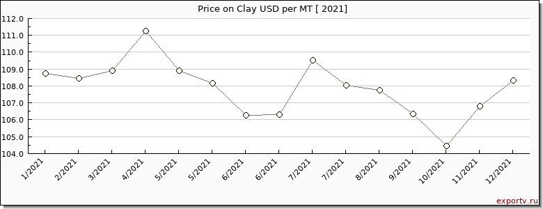 Clay price per year
