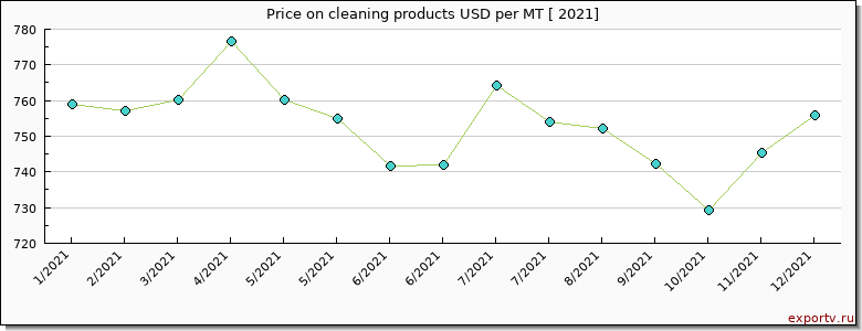 cleaning products price per year