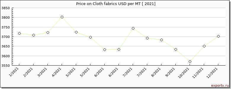 Cloth fabrics price per year