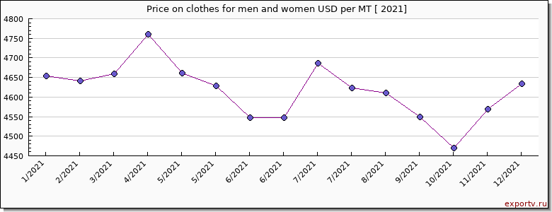 clothes for men and women price per year