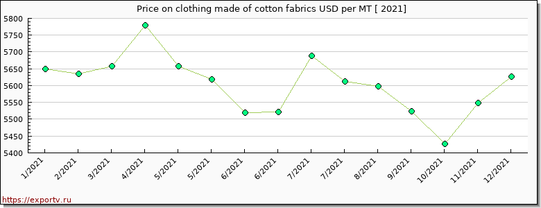 clothing made of cotton fabrics price per year