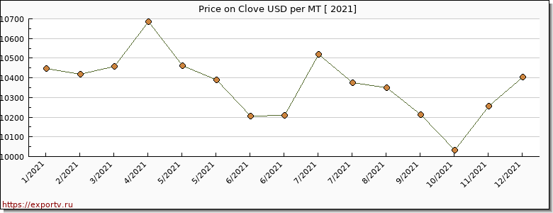 Clove price per year