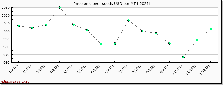 clover seeds price per year