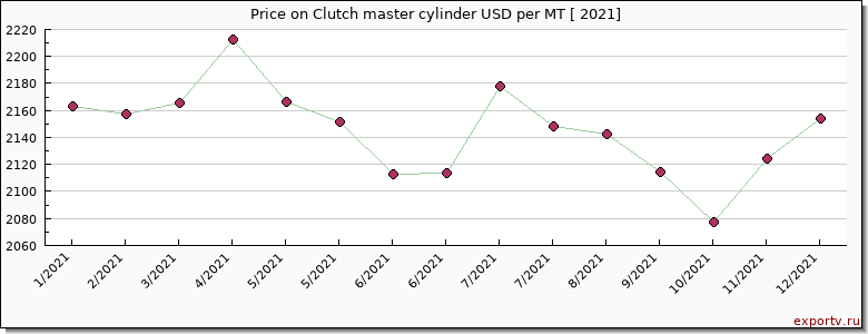 Clutch master cylinder price per year