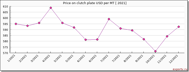 clutch plate price per year