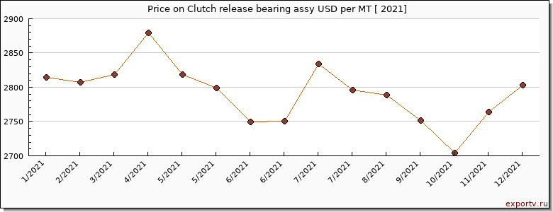 Clutch release bearing assy price per year