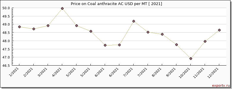 Coal anthracite AC price per year