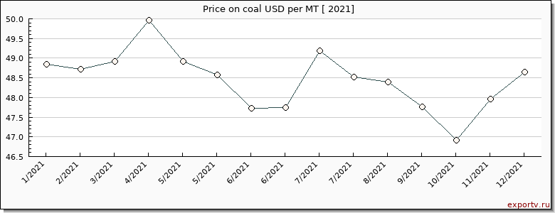 coal price per year