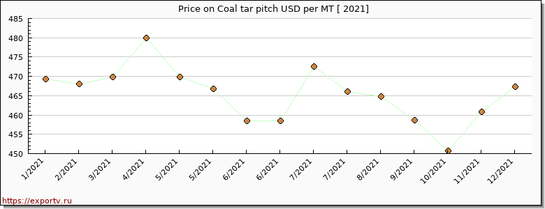 Coal tar pitch price per year