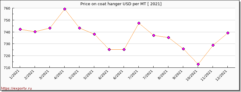 coat hanger price per year