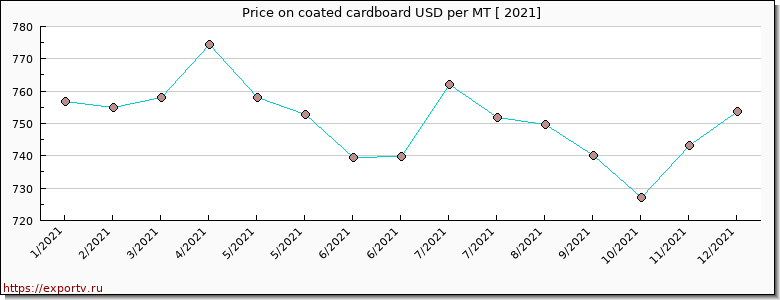 coated cardboard price per year