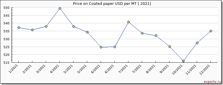 Coated paper price per year