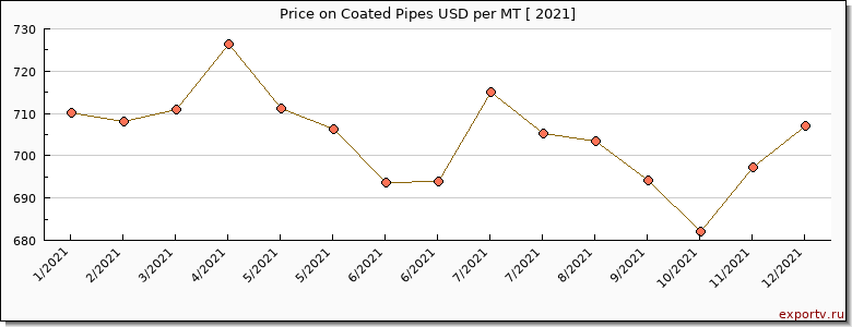 Coated Pipes price per year