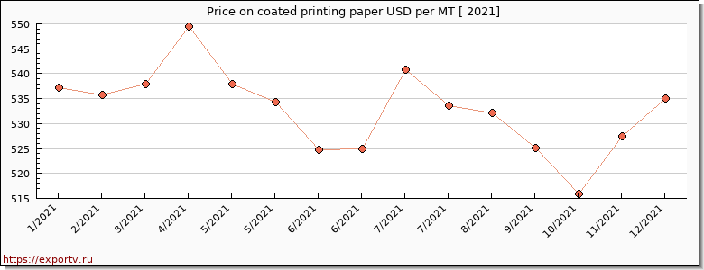 coated printing paper price per year