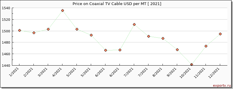 Coaxial TV Cable price per year