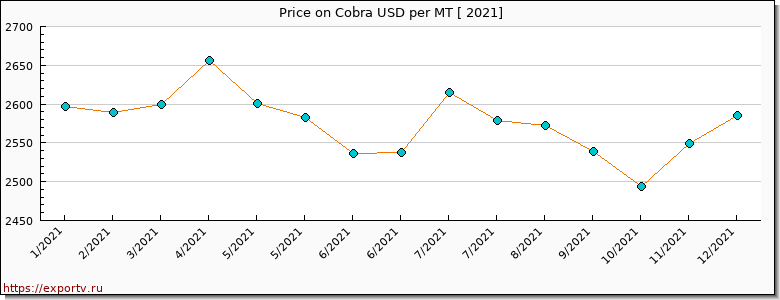 Cobra price per year