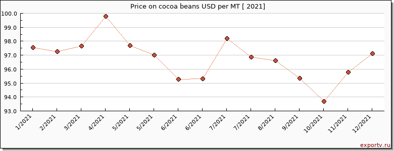 cocoa beans price per year