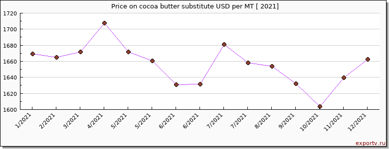 cocoa butter substitute price per year