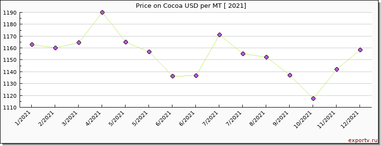 Cocoa price per year