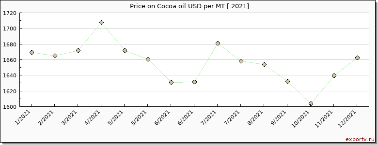 Cocoa oil price per year