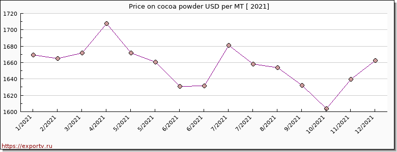 cocoa powder price per year