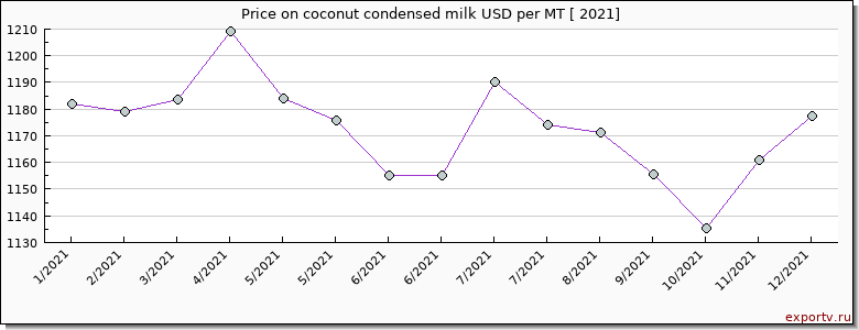 coconut condensed milk price per year