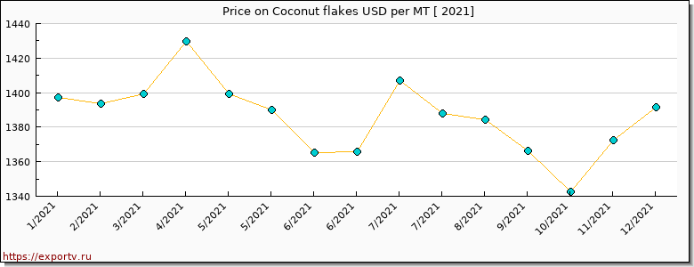 Coconut flakes price per year
