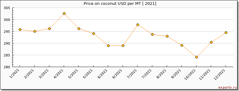 coconut price per year