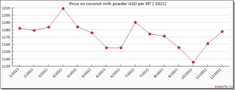 coconut milk powder price per year