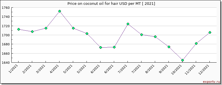 coconut oil for hair price per year