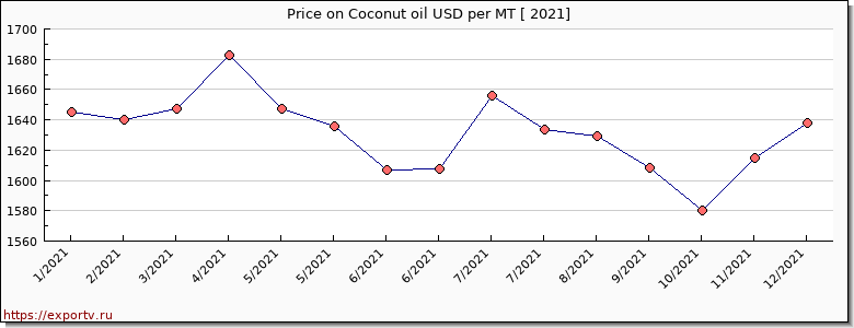 Coconut oil price per year